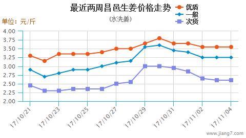 安丘大姜最新價格與市場分析概述